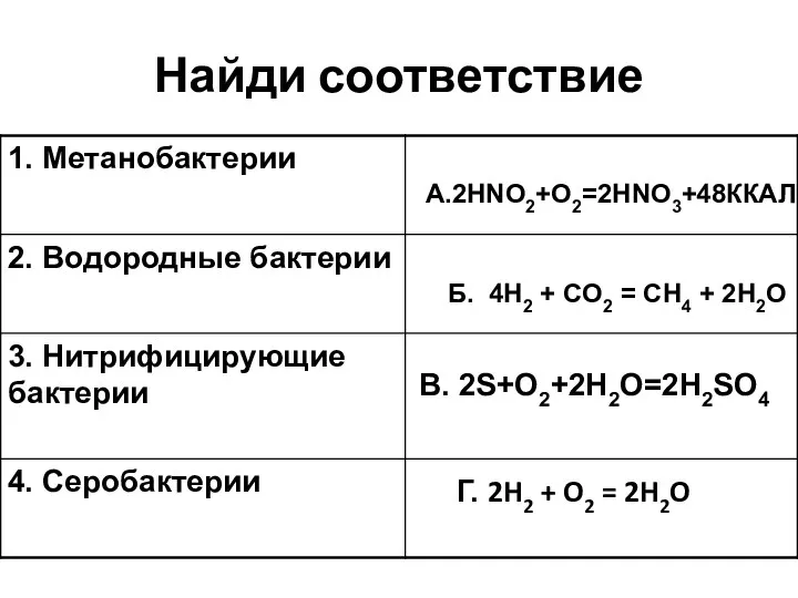 Найди соответствие Б. 4H2 + CO2 = CH4 + 2H2O