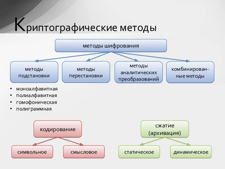 Криптографические методы моноалфавитная полиалфавитная гомофоническая полиграммная методы шифрования кодирование сжатие (архивация)