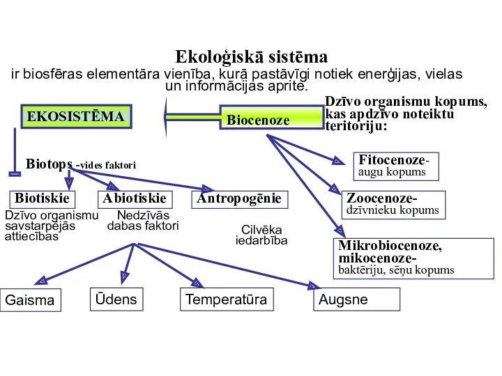 Ekoloģiskā sistēma Abiotiskie Biotiskie EKOSISTĒMA Dzīvo organismu kopums, kas apdzīvo