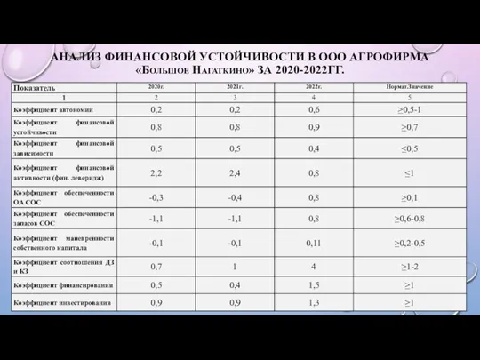 АНАЛИЗ ФИНАНСОВОЙ УСТОЙЧИВОСТИ В ООО АГРОФИРМА «Большое Нагаткино» ЗА 2020-2022ГГ.