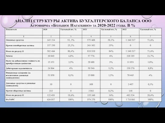 АНАЛИЗ СТРУКТУРЫ АКТИВА БУХГАЛТЕРСКОГО БАЛАНСА ООО Агрофирма «Большое Нагаткино» за 2020-2022 годы. В %