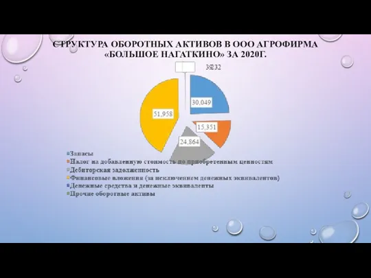 СТРУКТУРА ОБОРОТНЫХ АКТИВОВ В ООО АГРОФИРМА «БОЛЬШОЕ НАГАТКИНО» ЗА 2020Г.