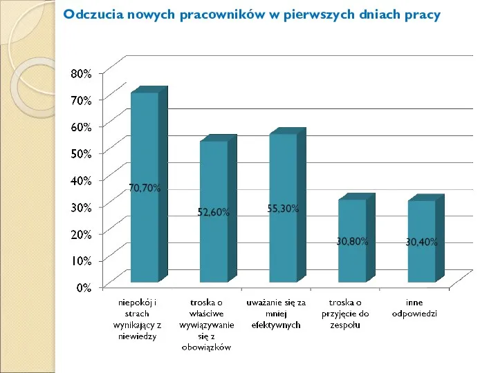 Odczucia nowych pracowników w pierwszych dniach pracy