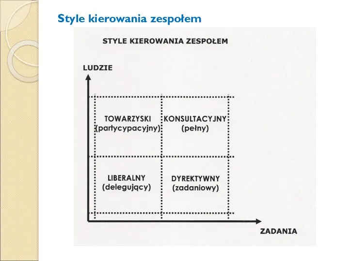 Style kierowania zespołem