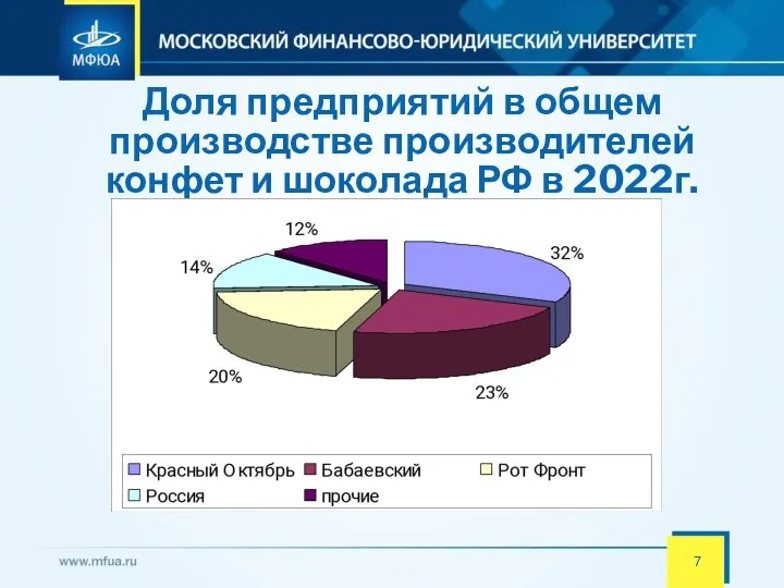 Доля предприятий в общем производстве производителей конфет и шоколада РФ в 2022г.
