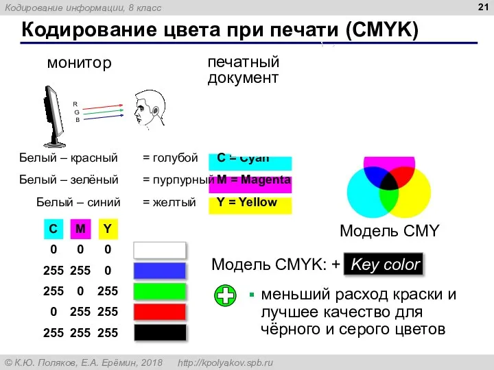 Кодирование цвета при печати (CMYK) Белый – красный = голубой C = Cyan