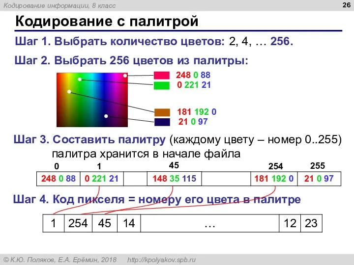 Кодирование с палитрой Шаг 1. Выбрать количество цветов: 2, 4, … 256. Шаг