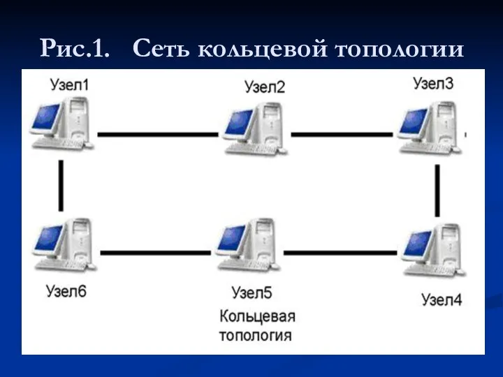 Рис.1. Сеть кольцевой топологии