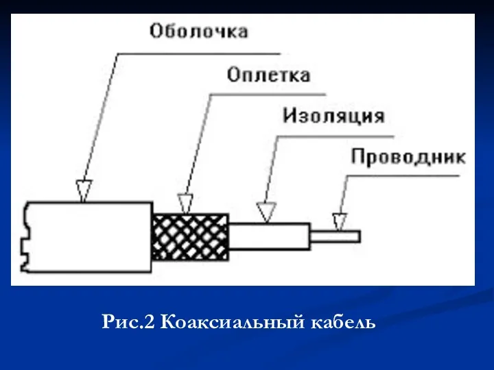 Рис.2 Коаксиальный кабель