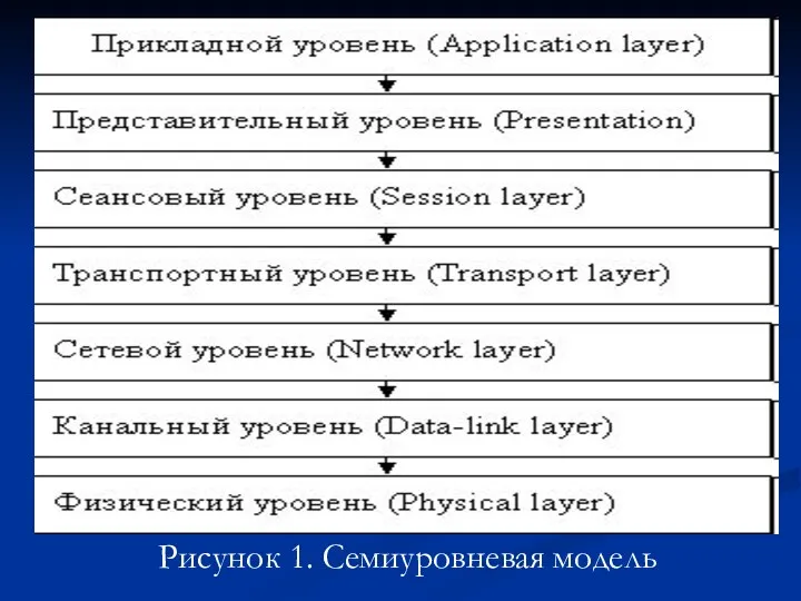 Рисунок 1. Семиуровневая модель