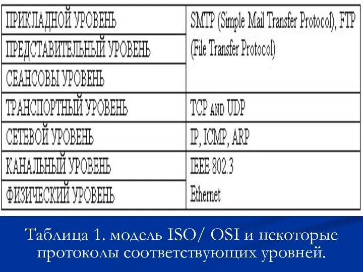 Таблица 1. модель ISO/ OSI и некоторые протоколы соответствующих уровней.