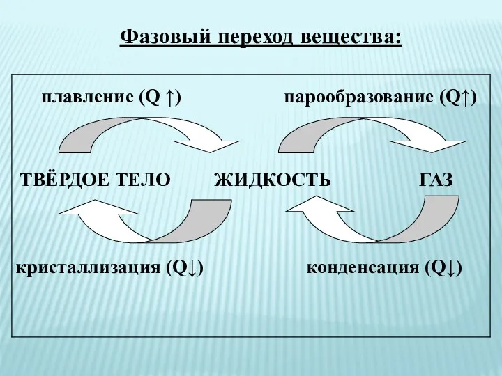 Фазовый переход вещества: