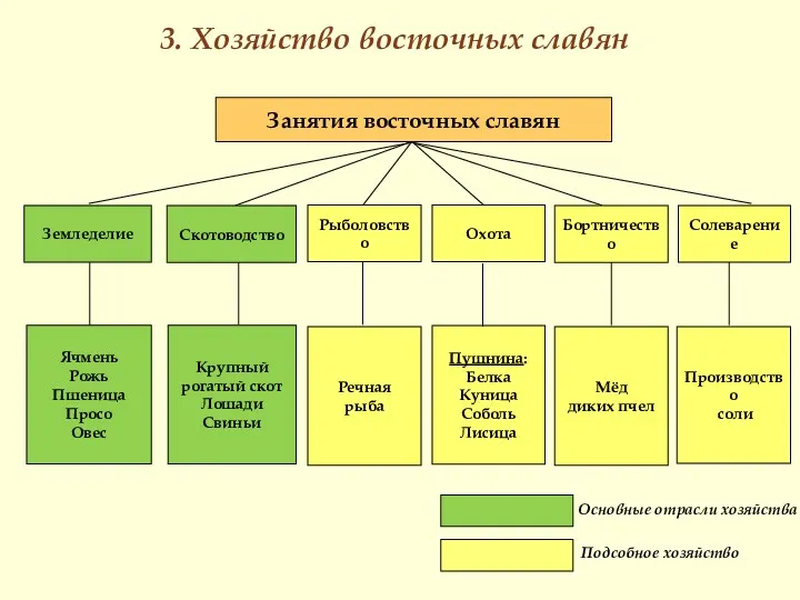 3. Хозяйство восточных славян Ячмень Рожь Пшеница Просо Овес Пушнина: Белка Куница Соболь