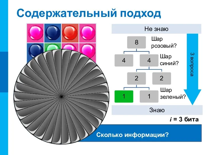 Сколько информации? Содержательный подход Шар розовый? i = 3 бита