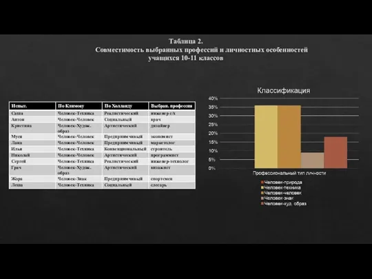 Таблица 2. Совместимость выбранных профессий и личностных особенностей учащихся 10-11 классов