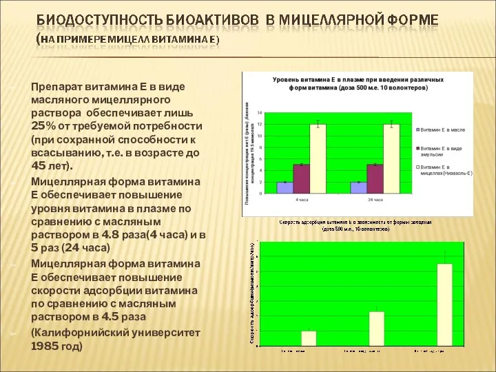 Препарат витамина Е в виде масляного мицеллярного раствора обеспечивает лишь