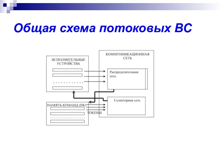 Общая схема потоковых ВС