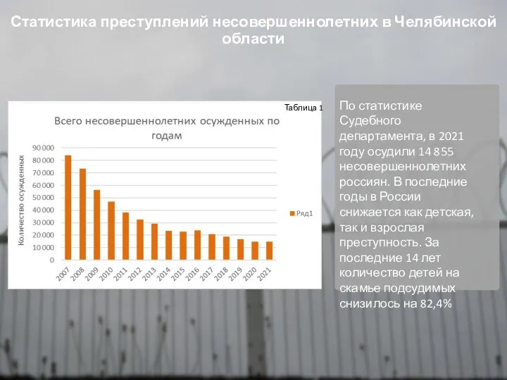 Статистика преступлений несовершеннолетних в Челябинской области По статистике Судебного департамента,