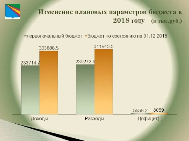 Изменение плановых параметров бюджета в 2018 году (в тыс.руб.)