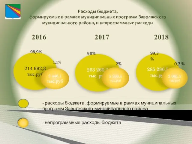 Расходы бюджета, формируемые в рамках муниципальных программ Заволжского муниципального района,