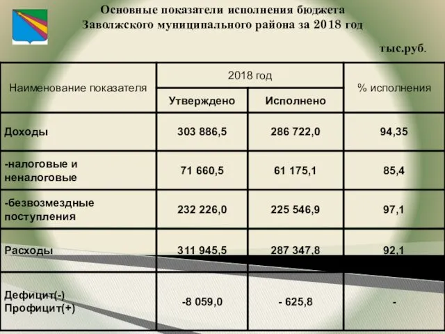 Основные показатели исполнения бюджета Заволжского муниципального района за 2018 год тыс.руб.