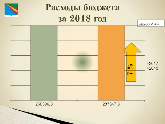тыс.рублей Расходы бюджета за 2018 год 7 %