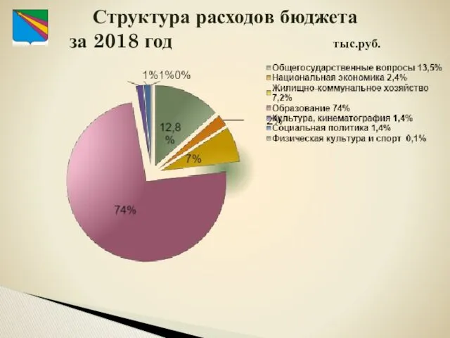Структура расходов бюджета за 2018 год тыс.руб.