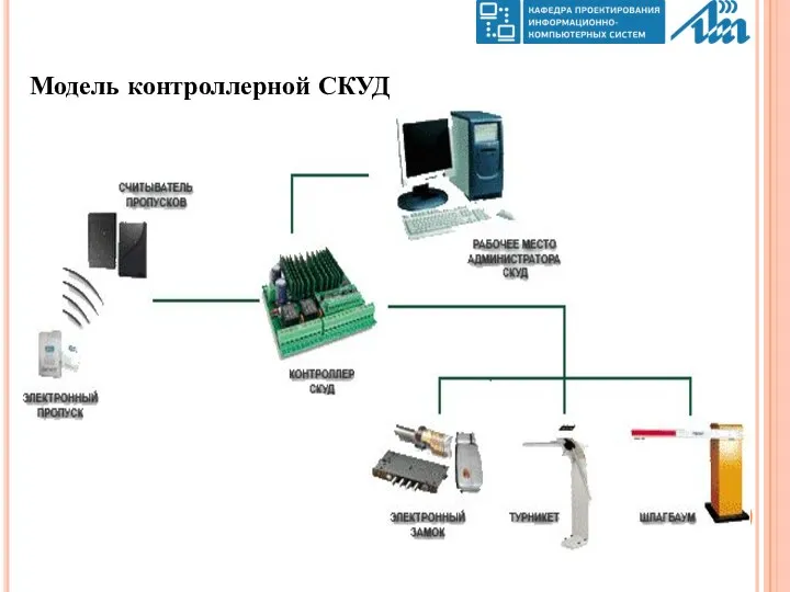 Модель контроллерной СКУД