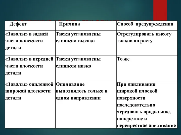 7. ТИПИЧНЫЕ ДЕФЕКТЫ ПРИ ОПИЛИВАНИИ МЕТАЛЛА, ПРИЧИНЫ ИХ ПОЯВЛЕНИЯ И СПОСОБЫ ПРЕДУПРЕЖДЕНИЯ