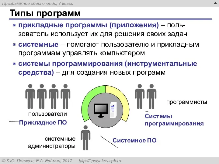 Типы программ прикладные программы (приложения) – поль-зователь использует их для решения своих задач