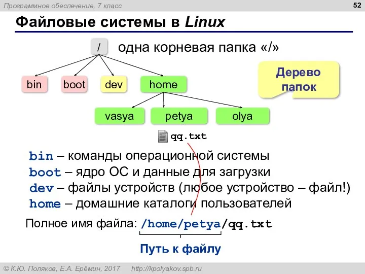 Файловые системы в Linux одна корневая папка «/» bin – команды операционной системы