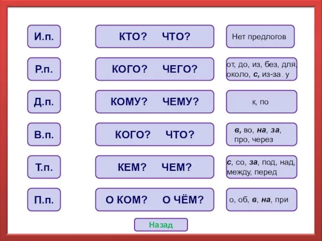 КТО? ЧТО? В.п. И.п. Р.п. Д.п. Т.п. П.п. КОГО? ЧЕГО?