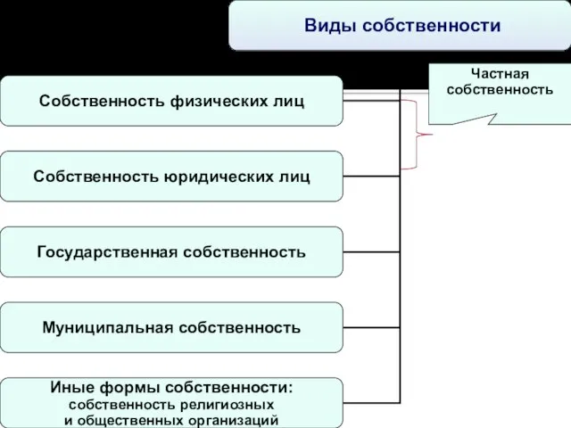 Частная собственность