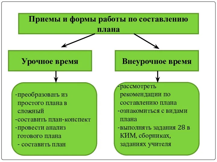 Приемы и формы работы по составлению плана Урочное время Внеурочное время преобразовать из