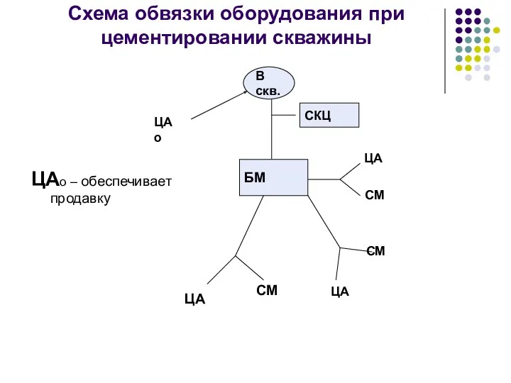 Схема обвязки оборудования при цементировании скважины ЦАо – обеспечивает продавку