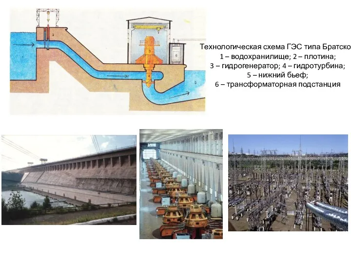 Технологическая схема ГЭС типа Братской 1 – водохранилище; 2 –