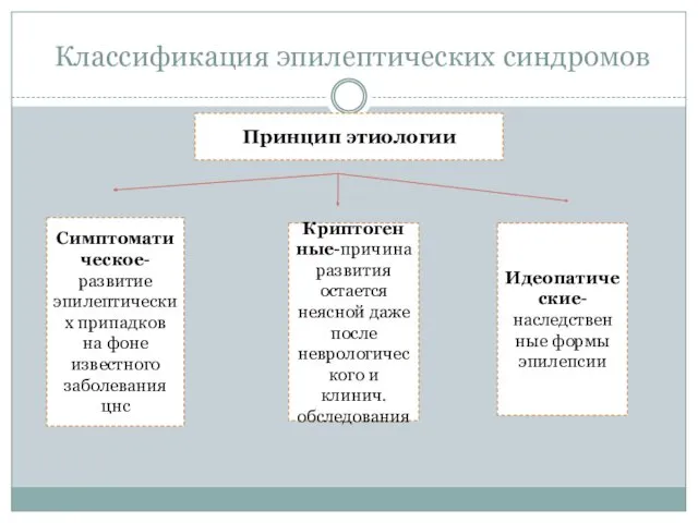 Классификация эпилептических синдромов Принцип этиологии Симптоматическое-развитие эпилептических припадков на фоне