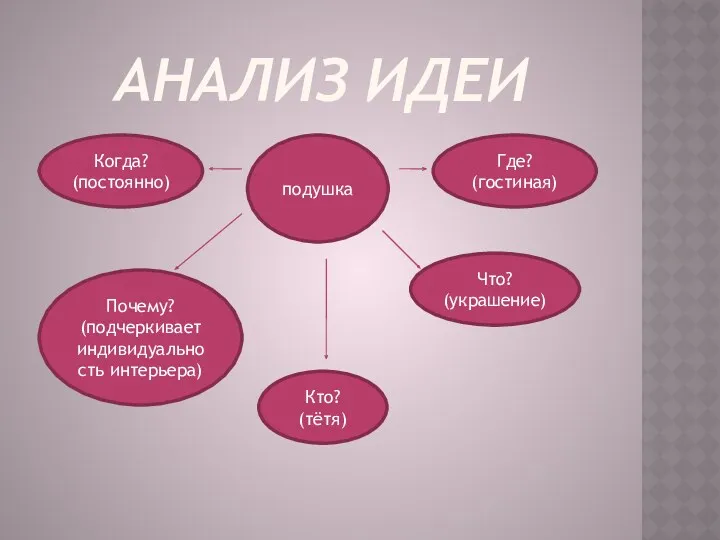 АНАЛИЗ ИДЕИ подушка Что? (украшение) Где? (гостиная) Когда? (постоянно) Почему? (подчеркивает индивидуальность интерьера) Кто? (тётя)