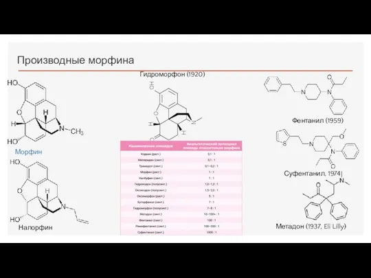 Производные морфина Налорфин Морфин Фентанил (1959) Метадон (1937, Eli Lilly) Суфентанил, 1974 Гидроморфон (1920)