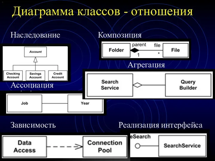 Диаграмма классов - отношения Наследование Композиция Агрегация Ассоциация Зависимость Реализация интерфейса д