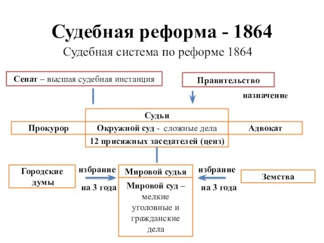 Судебная реформа - 1864 Судебная система по реформе 1864 Сенат