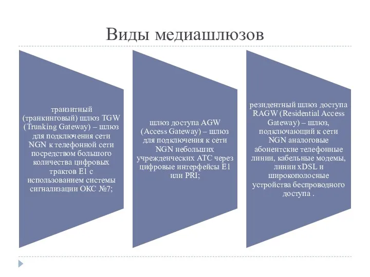 Виды медиашлюзов