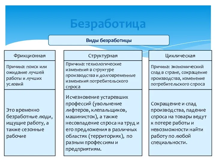 Безработица Виды безработицы Фрикционная Структурная Циклическая Причина: поиск или ожидание