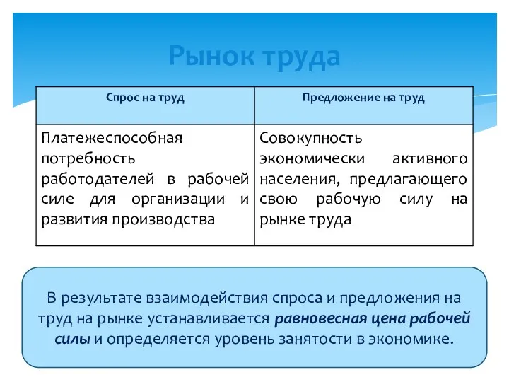 Рынок труда – это сфера формирования спроса и предложения рабочей