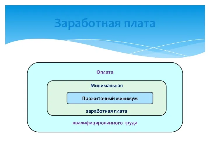 Структура системы заработной платы Заработная плата Оплата квалифицированного труда Минимальная заработная плата Прожиточный минимум