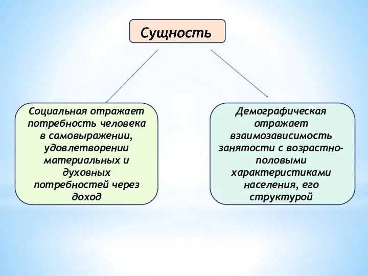 Социальная отражает потребность человека в самовыражении, удовлетворении материальных и духовных