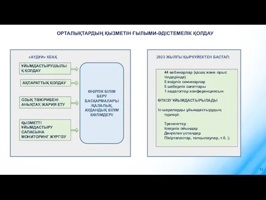 ОРТАЛЫҚТАРДЫҢ ҚЫЗМЕТІН ҒЫЛЫМИ-ӘДІСТЕМЕЛІК ҚОЛДАУ ӨҢІРЛІК БІЛІМ БЕРУ БАСҚАРМАЛАРЫ /ҚАЛАЛЫҚ, АУДАНДЫҚ