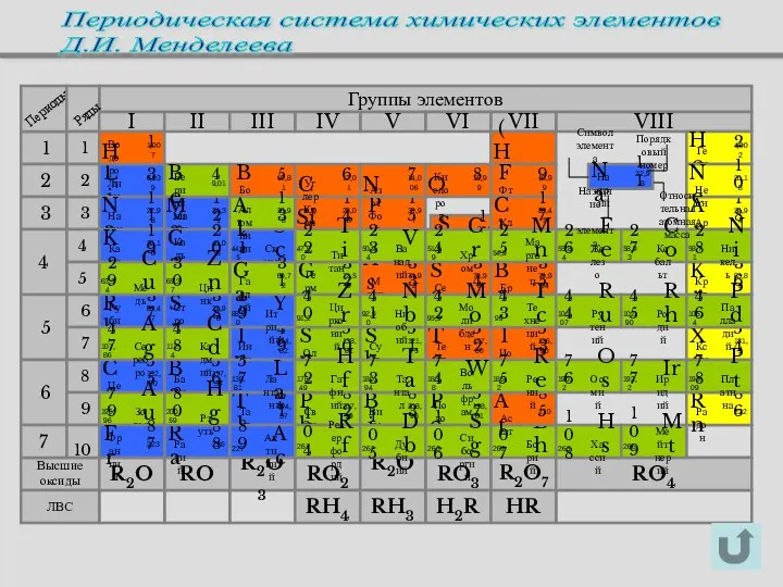 Периодическая система химических элементов Д.И. Менделеева