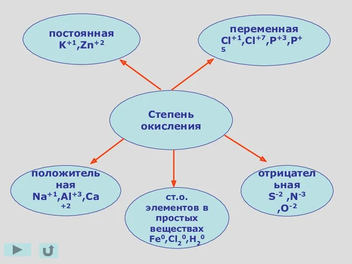 Степень окисления отрицательная S-2 ,N-3 ,O-2 ст.о. элементов в простых