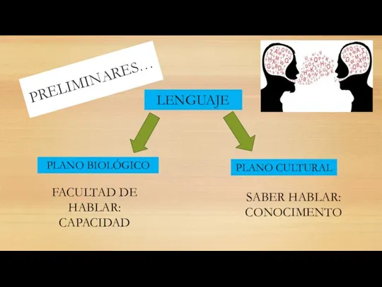 PRELIMINARES… LENGUAJE PLANO BIOLÓGICO PLANO CULTURAL FACULTAD DE HABLAR: CAPACIDAD SABER HABLAR: CONOCIMENTO